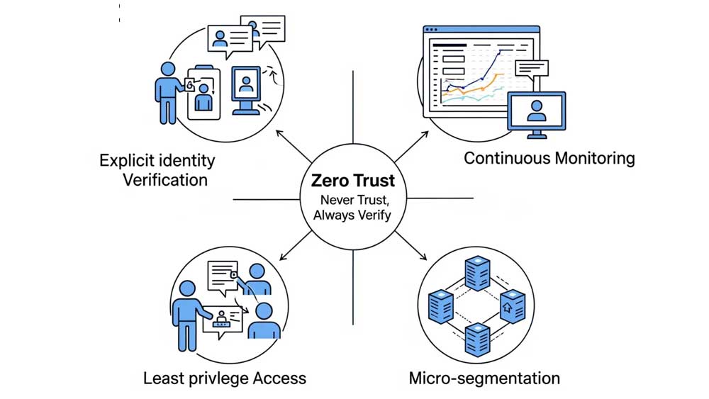 Zero Trust для AI
