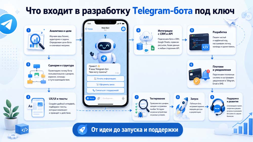 Что входит в разработку Telegram-бота под ключ